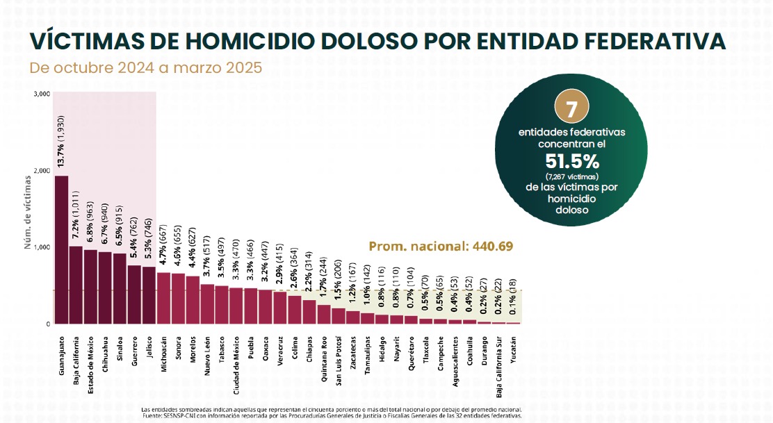 Gobierno federal reduce homicidio doloso en 14 por ciento; en Tlaxcala, disminuye 33 por ciento